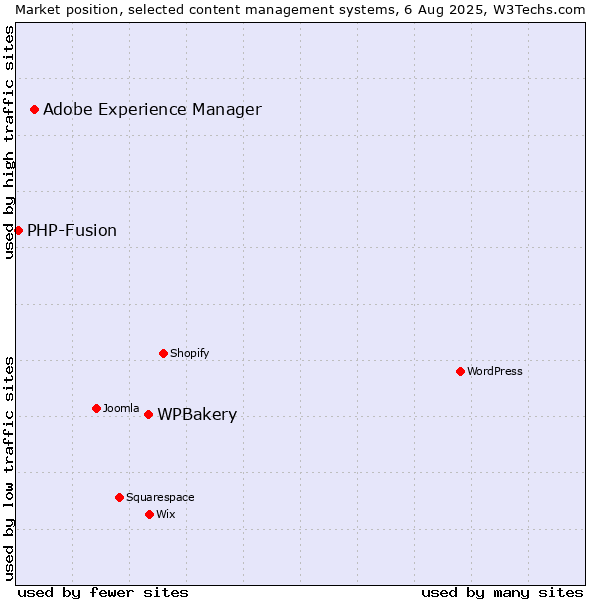 Market position of WPBakery vs. Adobe Experience Manager vs. PHP-Fusion