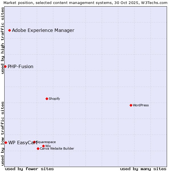 Market position of Adobe Experience Manager vs. WP EasyCart vs. PHP-Fusion