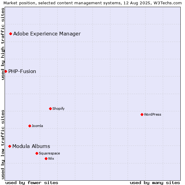 Market position of Adobe Experience Manager vs. Modula Albums vs. PHP-Fusion