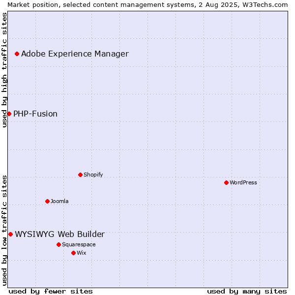 Market position of Adobe Experience Manager vs. WYSIWYG Web Builder vs. PHP-Fusion