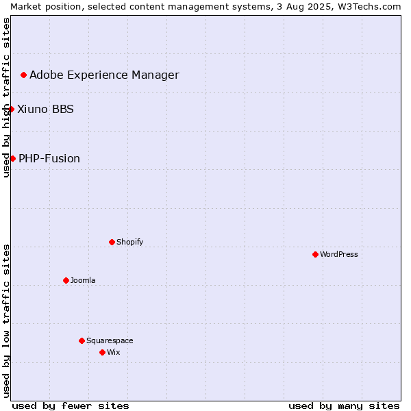 Market position of Adobe Experience Manager vs. PHP-Fusion vs. Xiuno BBS