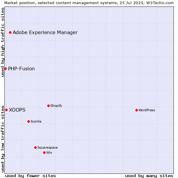 Market position of Adobe Experience Manager vs. XOOPS vs. PHP-Fusion