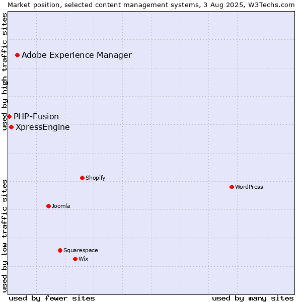 Market position of Adobe Experience Manager vs. XpressEngine vs. PHP-Fusion