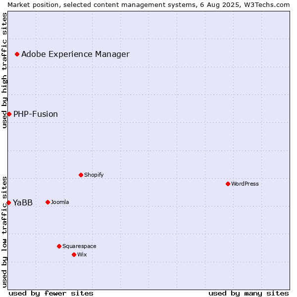 Market position of Adobe Experience Manager vs. PHP-Fusion vs. YaBB