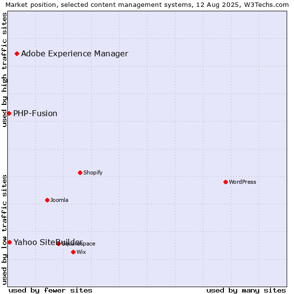 Market position of Adobe Experience Manager vs. Yahoo SiteBuilder vs. PHP-Fusion