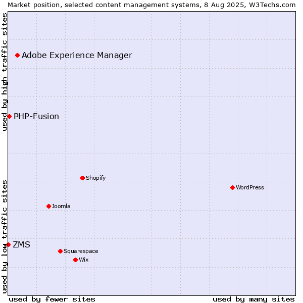 Market position of Adobe Experience Manager vs. PHP-Fusion vs. ZMS
