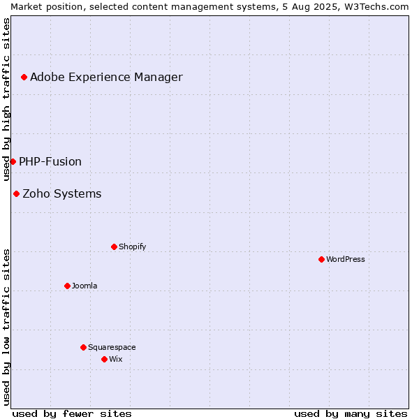 Market position of Adobe Experience Manager vs. Zoho Systems vs. PHP-Fusion