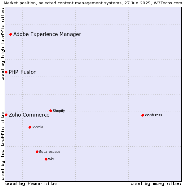 Market position of Adobe Experience Manager vs. Zoho Commerce vs. PHP-Fusion