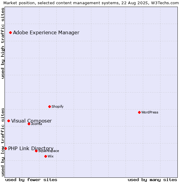Market position of Adobe Experience Manager vs. Visual Composer vs. PHP Link Directory