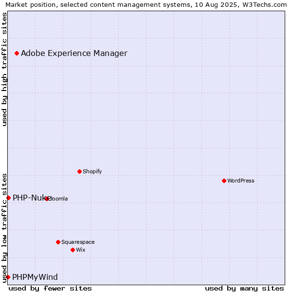 Market position of Adobe Experience Manager vs. PHP-Nuke vs. PHPMyWind