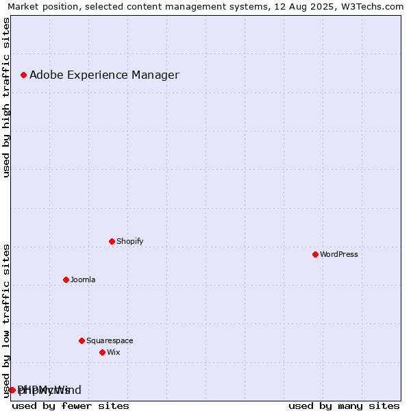 Market position of Adobe Experience Manager vs. phpwcms vs. PHPMyWind