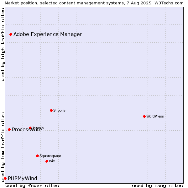 Market position of Adobe Experience Manager vs. ProcessWire vs. PHPMyWind