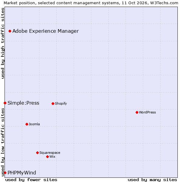 Market position of Adobe Experience Manager vs. PHPMyWind vs. Simple:Press