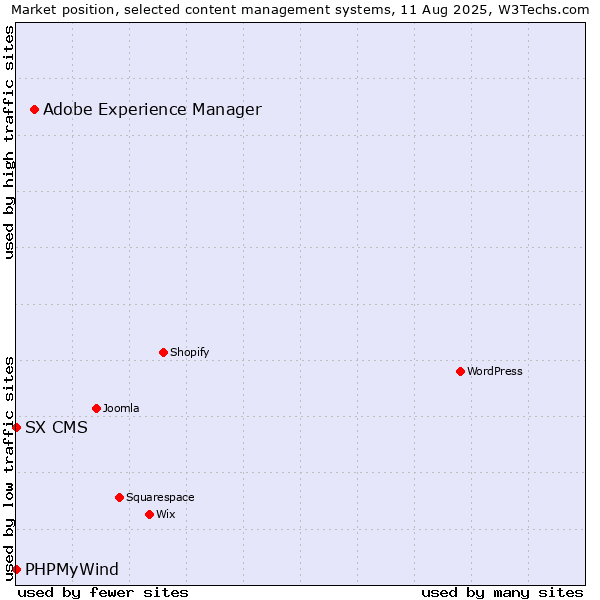 Market position of Adobe Experience Manager vs. PHPMyWind vs. SX CMS