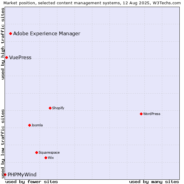 Market position of Adobe Experience Manager vs. VuePress vs. PHPMyWind