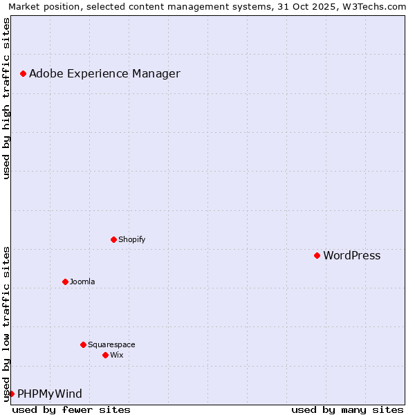 Market position of WordPress vs. Adobe Experience Manager vs. PHPMyWind