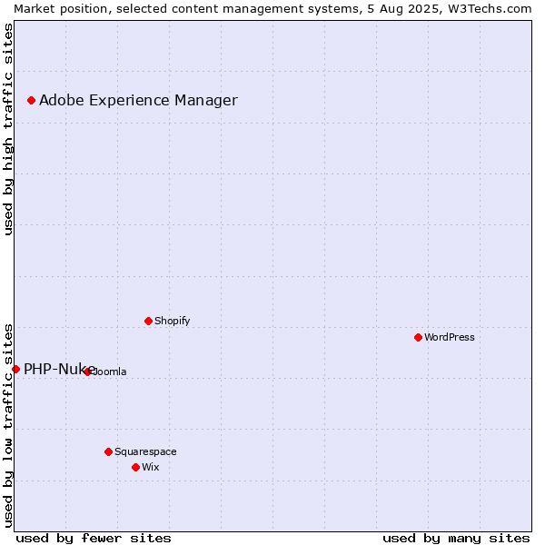 Market position of Adobe Experience Manager vs. PHP-Nuke