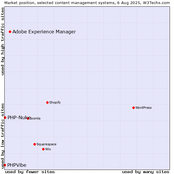 Market position of Adobe Experience Manager vs. PHP-Nuke vs. PHPVibe