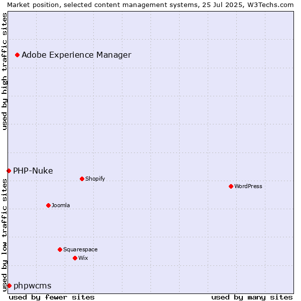 Market position of Adobe Experience Manager vs. phpwcms vs. PHP-Nuke