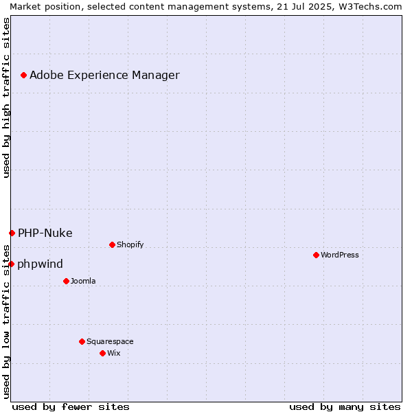 Market position of Adobe Experience Manager vs. PHP-Nuke vs. phpwind