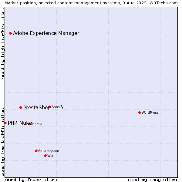 Market position of PrestaShop vs. Adobe Experience Manager vs. PHP-Nuke