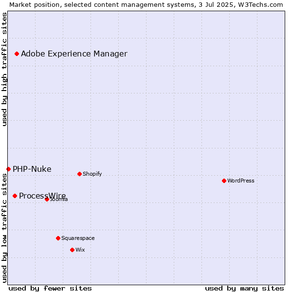 Market position of Adobe Experience Manager vs. ProcessWire vs. PHP-Nuke