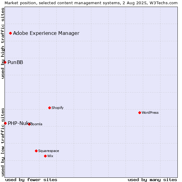 Market position of Adobe Experience Manager vs. PHP-Nuke vs. PunBB