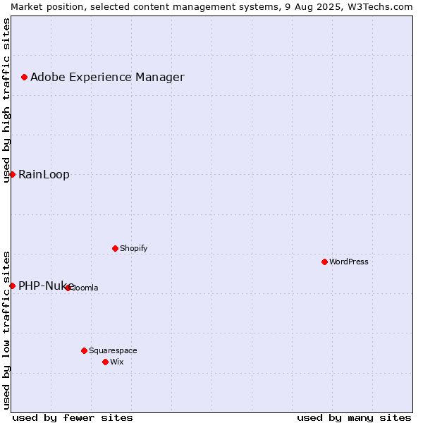 Market position of Adobe Experience Manager vs. RainLoop vs. PHP-Nuke