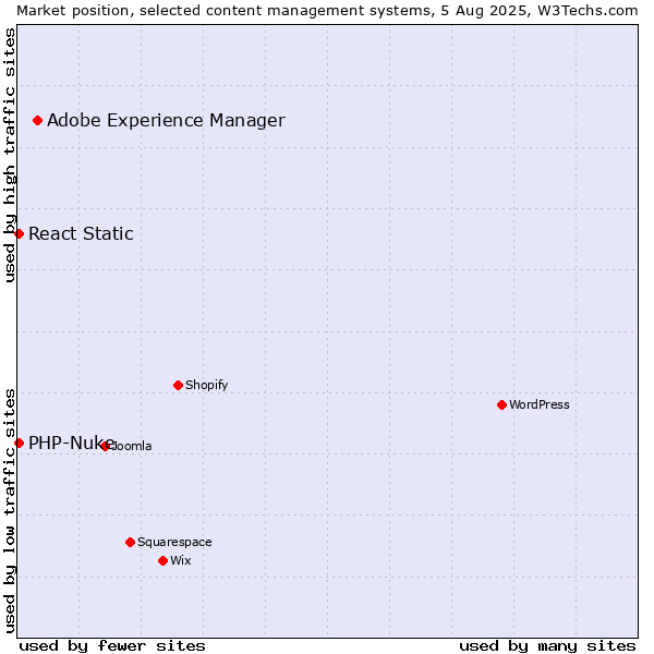 Market position of Adobe Experience Manager vs. PHP-Nuke vs. React Static