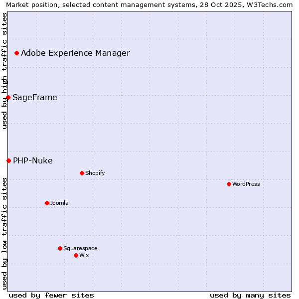 Market position of Adobe Experience Manager vs. PHP-Nuke vs. SageFrame
