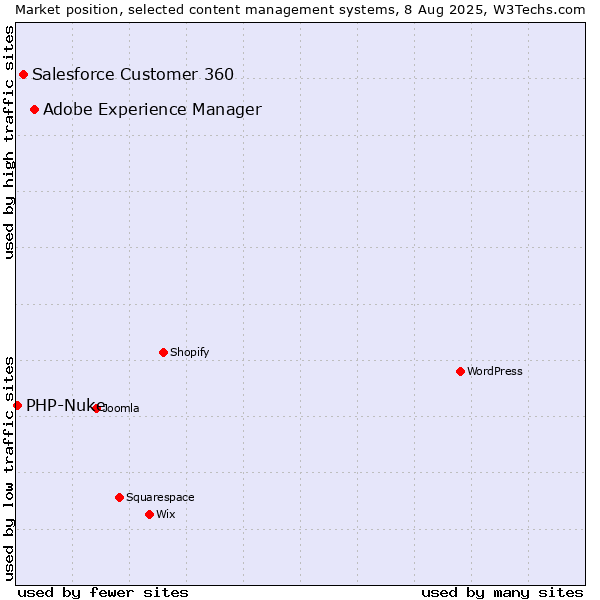 Market position of Adobe Experience Manager vs. Salesforce Customer 360 vs. PHP-Nuke
