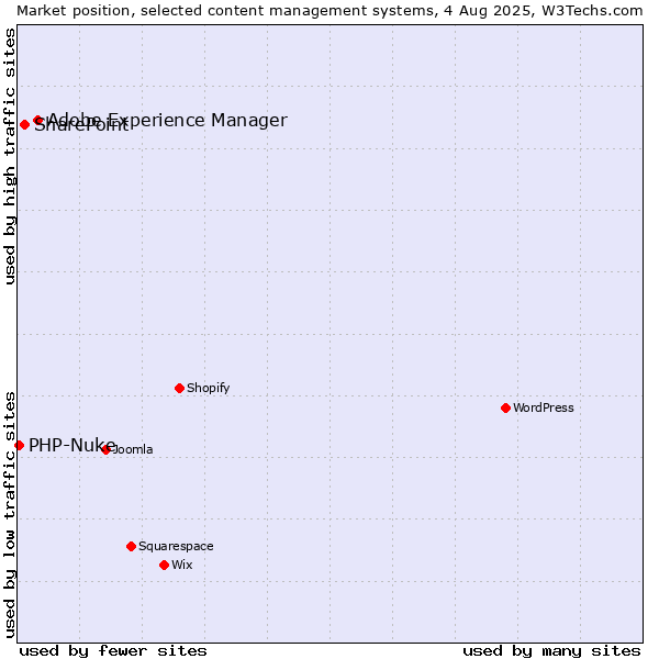 Market position of Adobe Experience Manager vs. SharePoint vs. PHP-Nuke