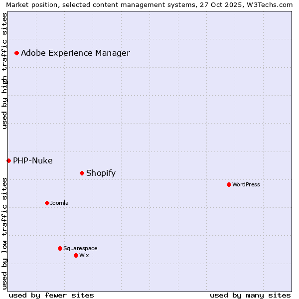 Market position of Shopify vs. Adobe Experience Manager vs. PHP-Nuke