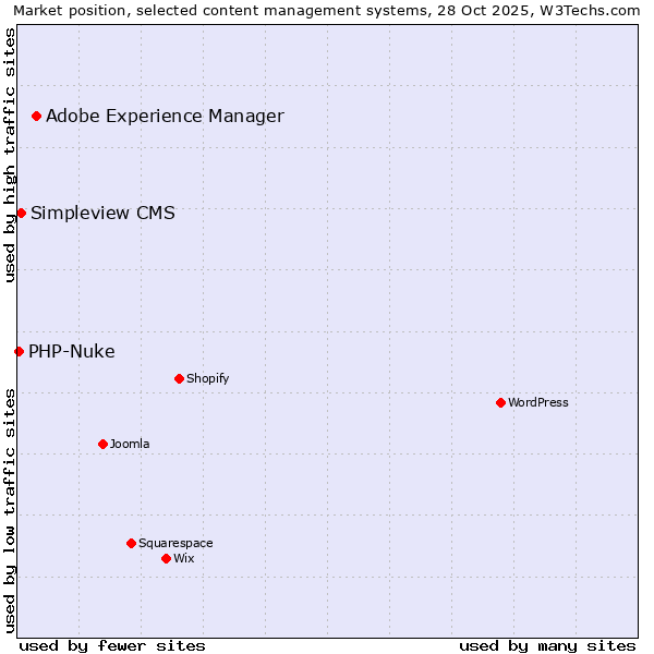 Market position of Adobe Experience Manager vs. Simpleview CMS vs. PHP-Nuke