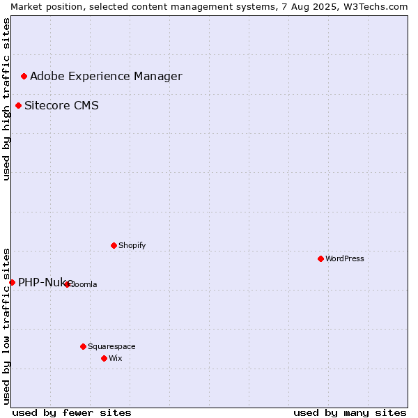 Market position of Adobe Experience Manager vs. Sitecore CMS vs. PHP-Nuke