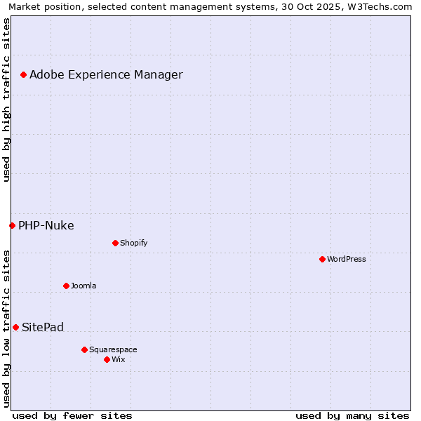 Market position of Adobe Experience Manager vs. SitePad vs. PHP-Nuke
