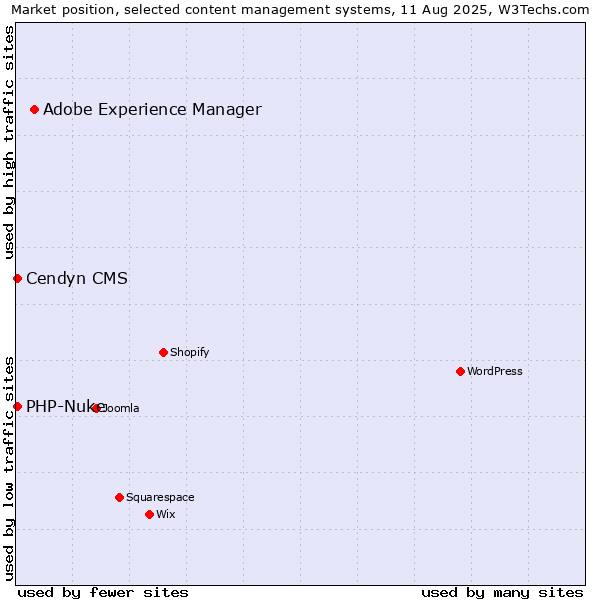 Market position of Adobe Experience Manager vs. PHP-Nuke vs. Cendyn CMS
