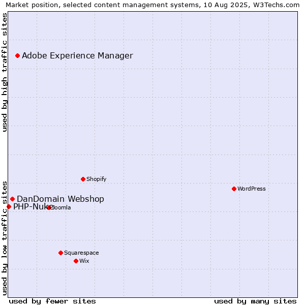 Market position of Adobe Experience Manager vs. DanDomain Webshop vs. PHP-Nuke
