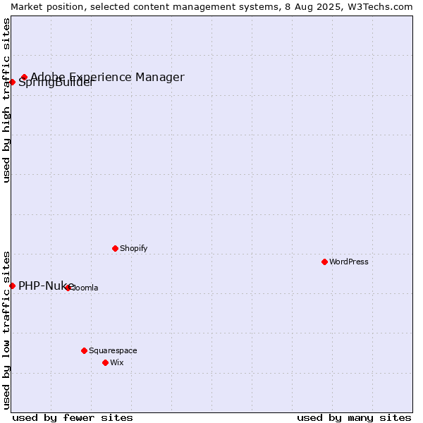 Market position of Adobe Experience Manager vs. SpringBuilder vs. PHP-Nuke