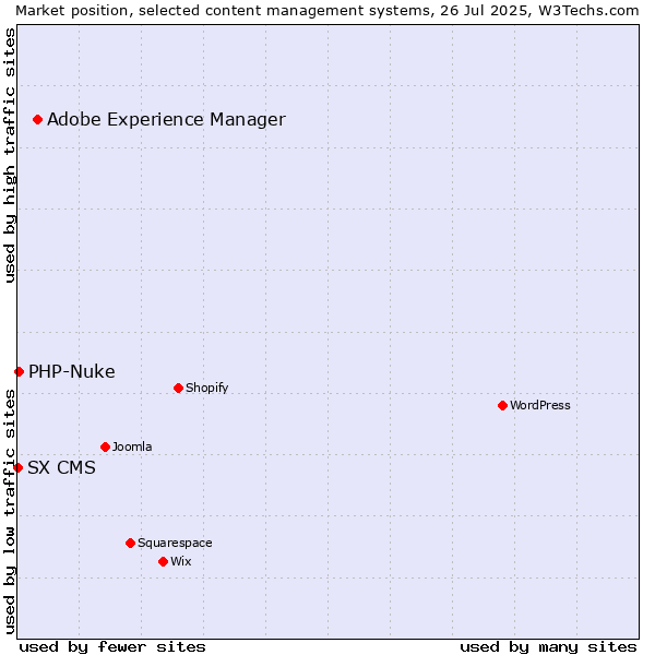 Market position of Adobe Experience Manager vs. PHP-Nuke vs. SX CMS
