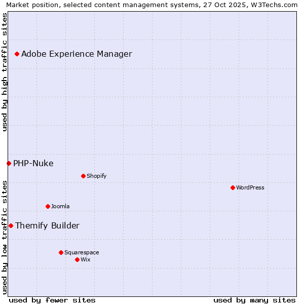 Market position of Adobe Experience Manager vs. Themify Builder vs. PHP-Nuke