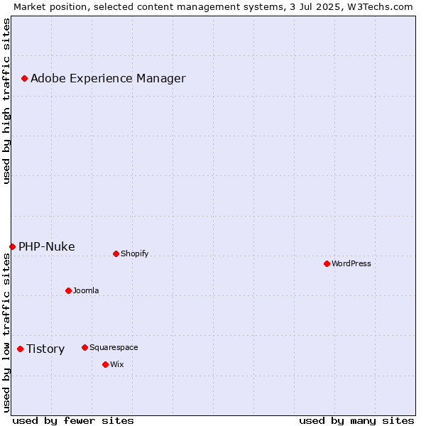Market position of Adobe Experience Manager vs. Tistory vs. PHP-Nuke