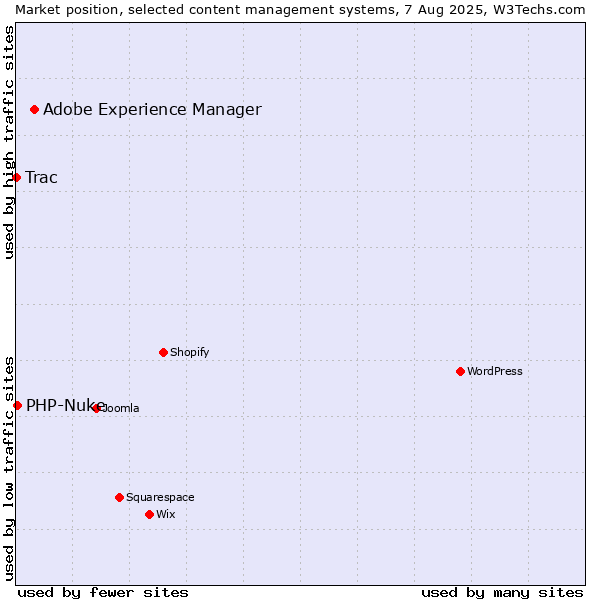Market position of Adobe Experience Manager vs. PHP-Nuke vs. Trac