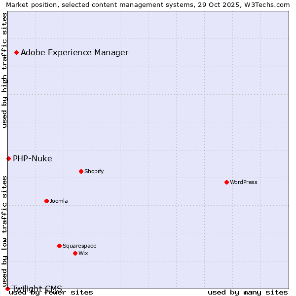 Market position of Adobe Experience Manager vs. PHP-Nuke vs. Twilight CMS