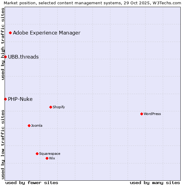 Market position of Adobe Experience Manager vs. PHP-Nuke vs. UBB.threads
