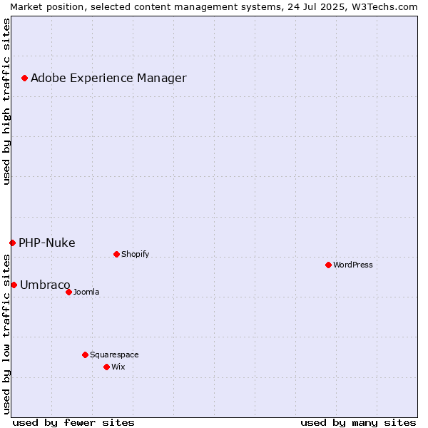 Market position of Adobe Experience Manager vs. Umbraco vs. PHP-Nuke