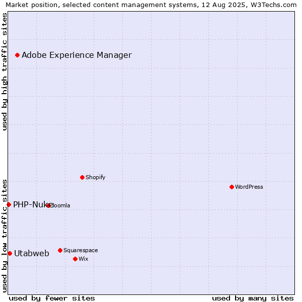 Market position of Adobe Experience Manager vs. Utabweb vs. PHP-Nuke