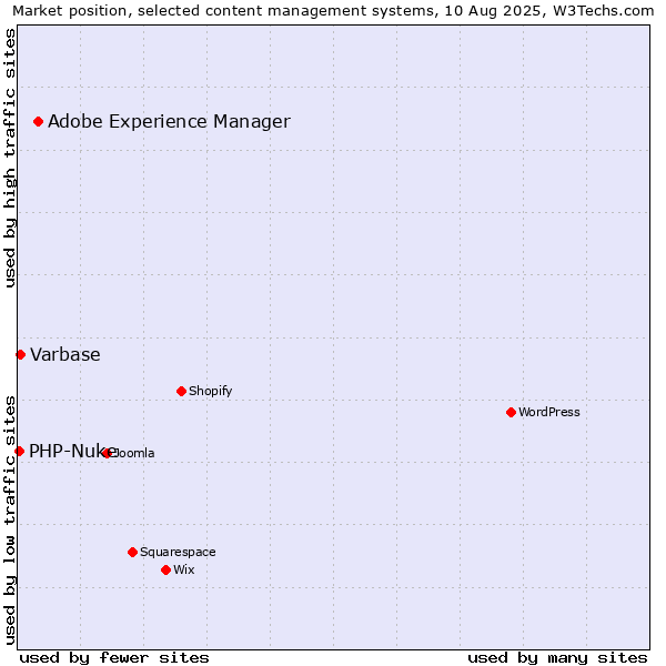 Market position of Adobe Experience Manager vs. Varbase vs. PHP-Nuke