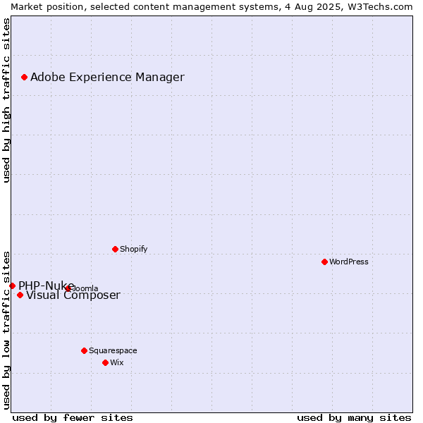Market position of Adobe Experience Manager vs. Visual Composer vs. PHP-Nuke