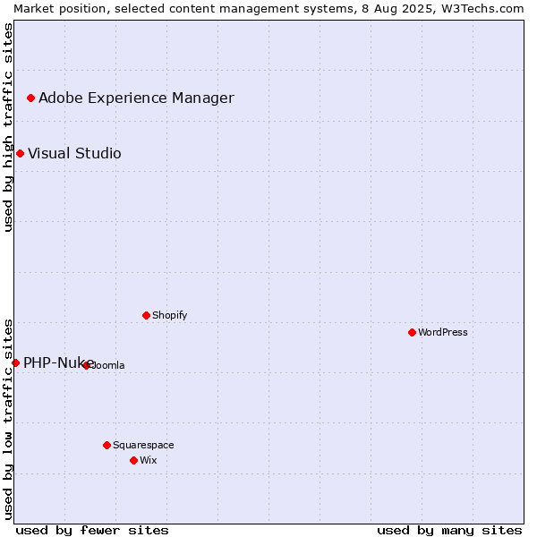 Market position of Adobe Experience Manager vs. Visual Studio vs. PHP-Nuke